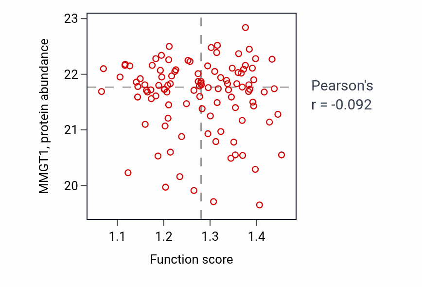 Per-sample scatter of Ectoderm development activity vs MMGT1 in PDAC.