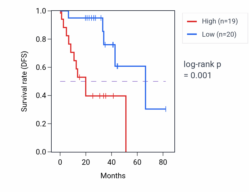 Kaplan&ndash;Meier survival curve for Ectoderm development pathway activity in UVM: high vs low activity groups.
