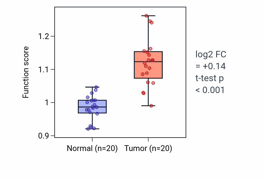 Tumor-vs-normal pathway-activity box plot for Ectoderm development in KIRC.