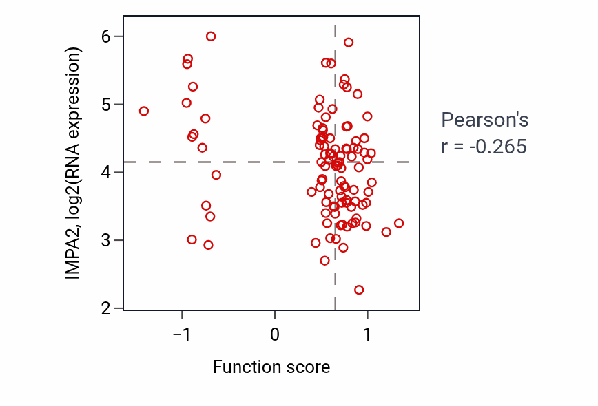 Per-sample scatter of Neuroblast proliferation activity vs IMPA2 in PDAC.