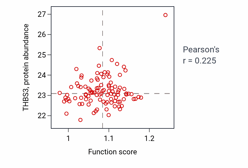 Per-sample scatter of Neuroblast proliferation activity vs THBS3 in CCRCC.