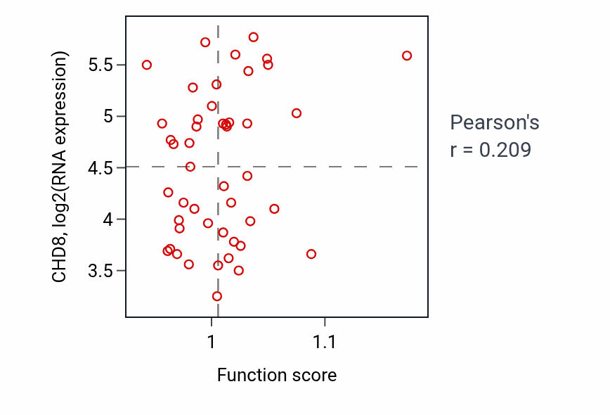 Per-sample scatter of Neuroblast proliferation activity vs CHD8 in DLBC.