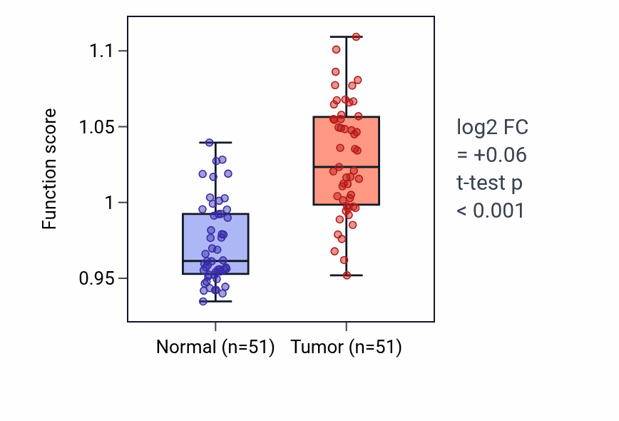 Tumor-vs-normal pathway-activity box plot for Neuroblast proliferation in KIRC.