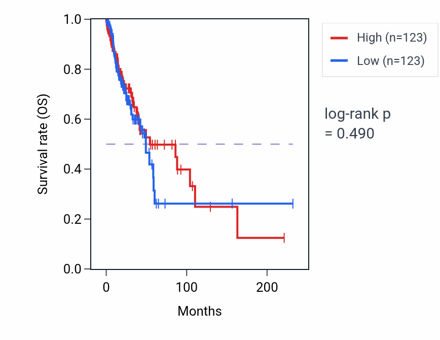 Kaplan&ndash;Meier survival curve for Negative regulation of neuroblast proliferation pathway activity in LUAD: high vs low activity groups.