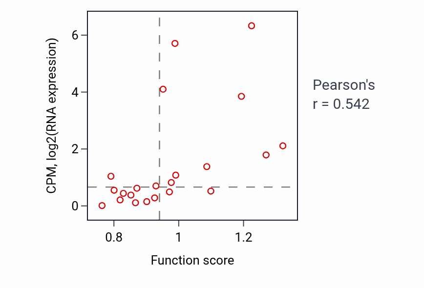 Per-sample scatter of Axon guidance activity vs CPM in STOMACH.