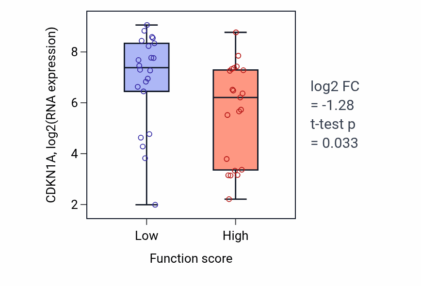 Box plot of CDKN1A in Axon guidance-low vs -high samples in SKIN.