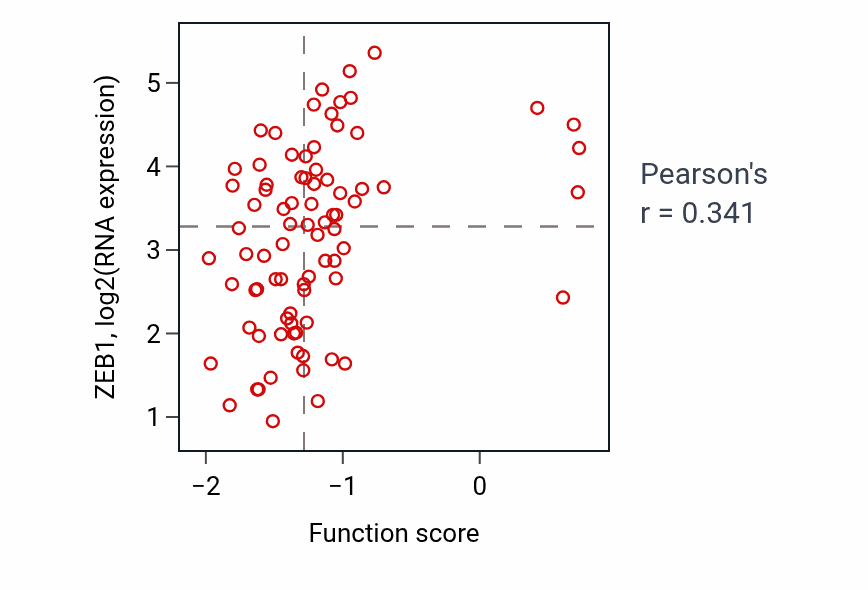 Per-sample scatter of Axon guidance activity vs ZEB1 in OV.