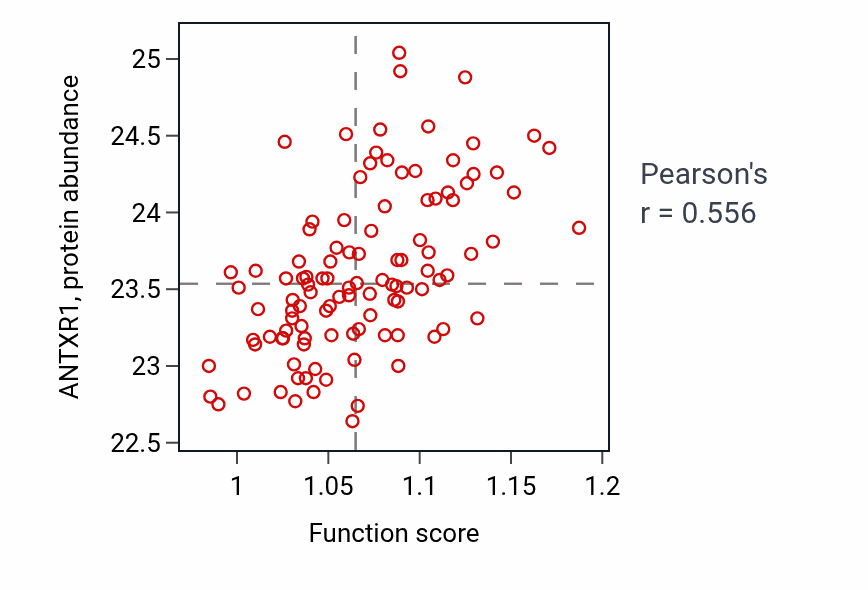 Per-sample scatter of Axon guidance activity vs ANTXR1 in LSCC.