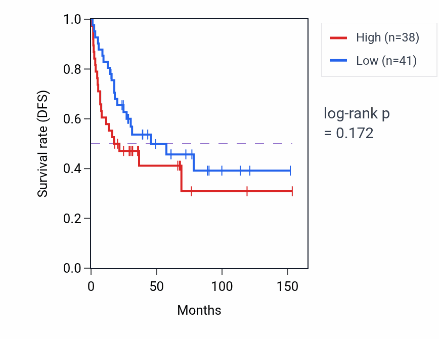 Kaplan&ndash;Meier survival curve for Axon guidance pathway activity in ACC: high vs low activity groups.