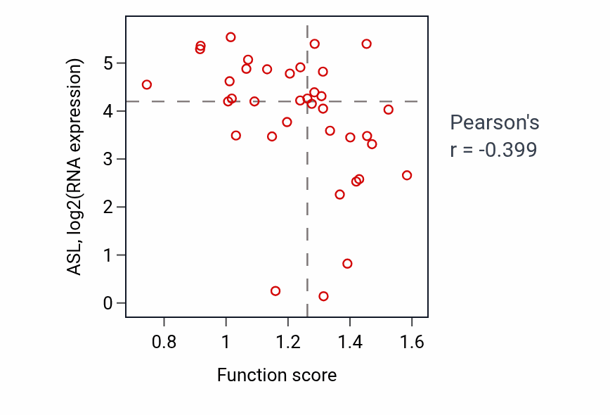 Per-sample scatter of Axonal fasciculation activity vs ASL in BLOOD_Leukemia.