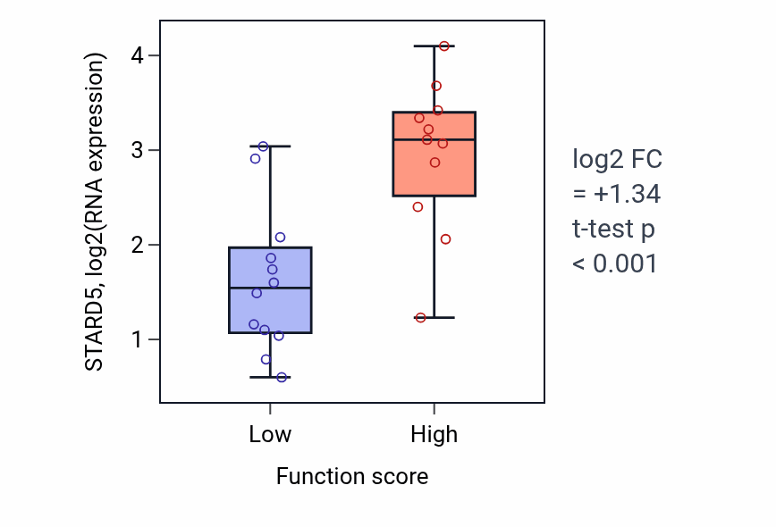Box plot of STARD5 in Axonal fasciculation-low vs -high samples in OESOPHAGUS.