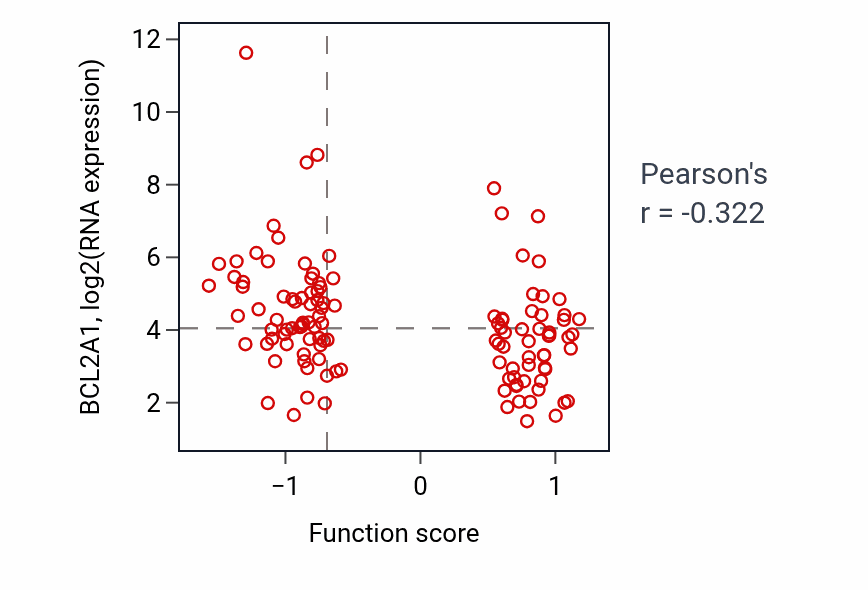 Per-sample scatter of Axonal fasciculation activity vs BCL2A1 in BRCA.