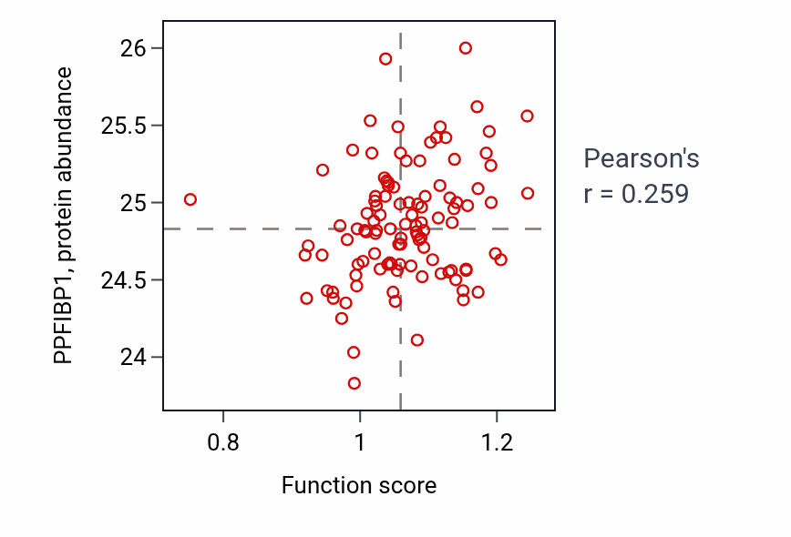 Per-sample scatter of Axonal fasciculation activity vs PPFIBP1 in HNSC.