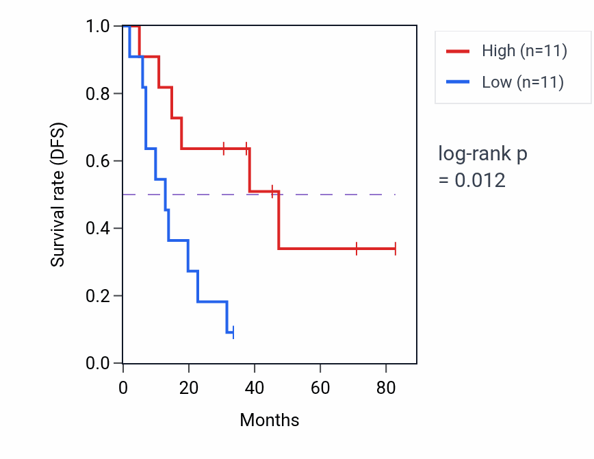 Kaplan&ndash;Meier survival curve for Axonal fasciculation pathway activity in SCLC: high vs low activity groups.