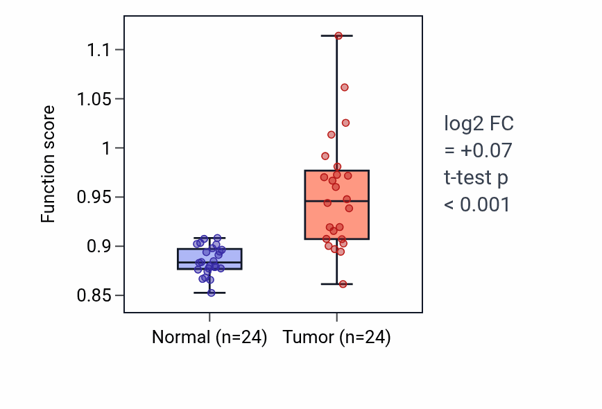 Tumor-vs-normal pathway-activity box plot for Axonal fasciculation in LIHC.