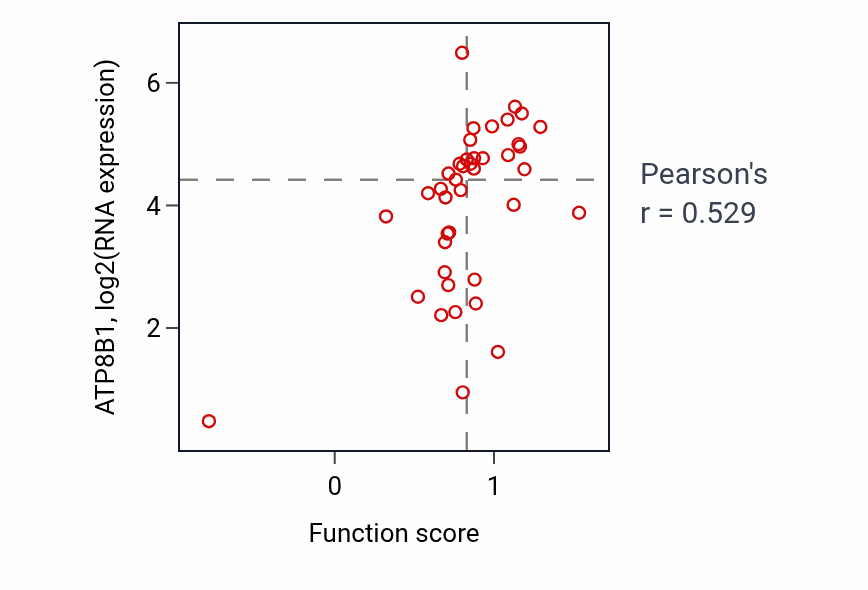 Per-sample scatter of Synapse assembly activity vs ATP8B1 in LARGE_INTESTINE.