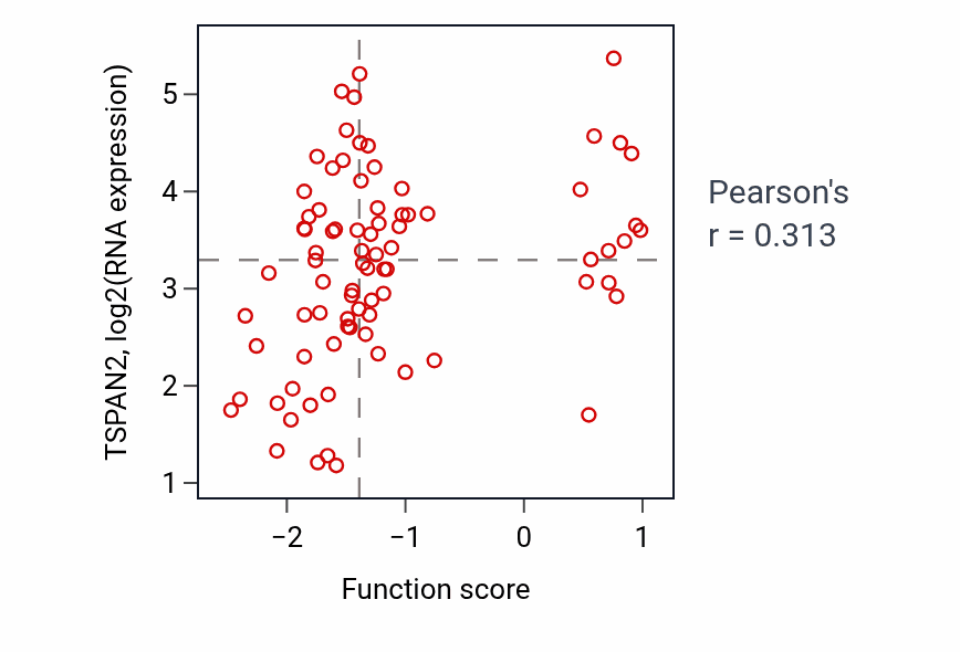 Per-sample scatter of Synapse assembly activity vs TSPAN2 in OV.