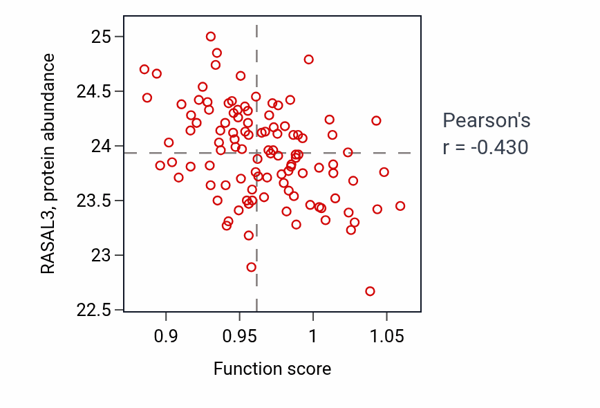 Per-sample scatter of Synapse assembly activity vs RASAL3 in LSCC.