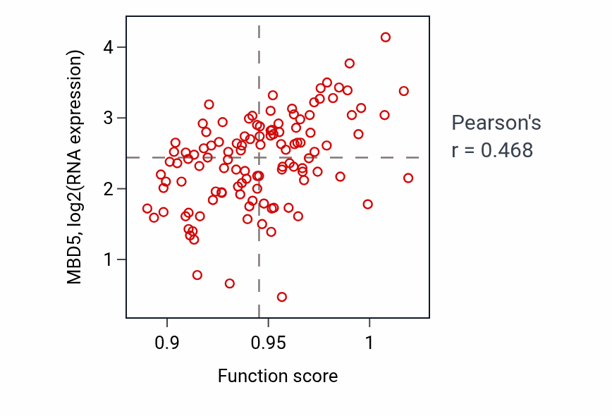Per-sample scatter of Synapse assembly activity vs MBD5 in THYM.