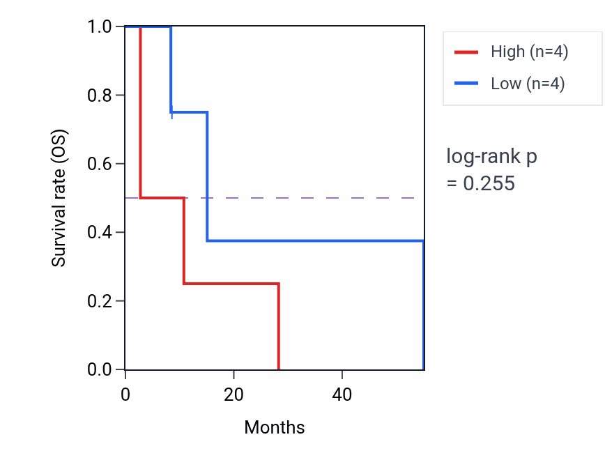 Kaplan&ndash;Meier survival curve for Synapse assembly pathway activity in MESO: high vs low activity groups.