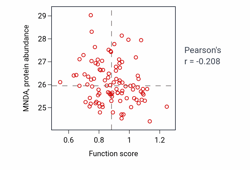 Per-sample scatter of Ventral midline development activity vs MNDA in GBM.