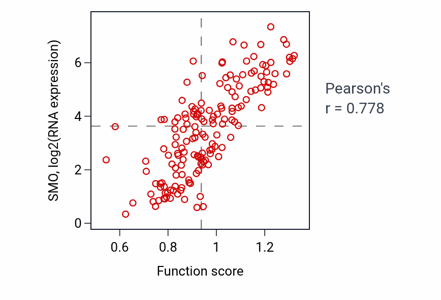 Per-sample scatter of Ventral midline development activity vs SMO in ESCA.