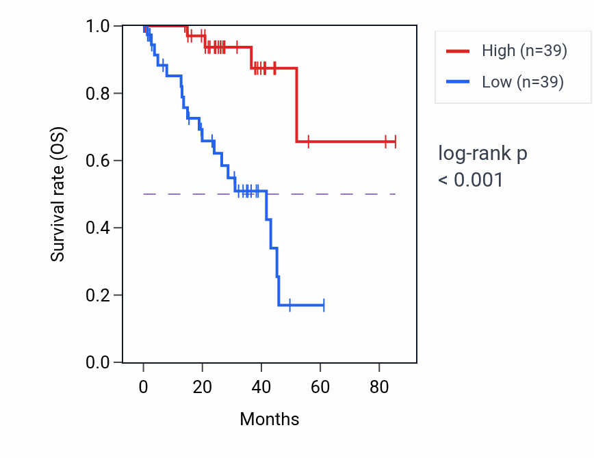 Kaplan&ndash;Meier survival curve for Ventral midline development pathway activity in UVM: high vs low activity groups.