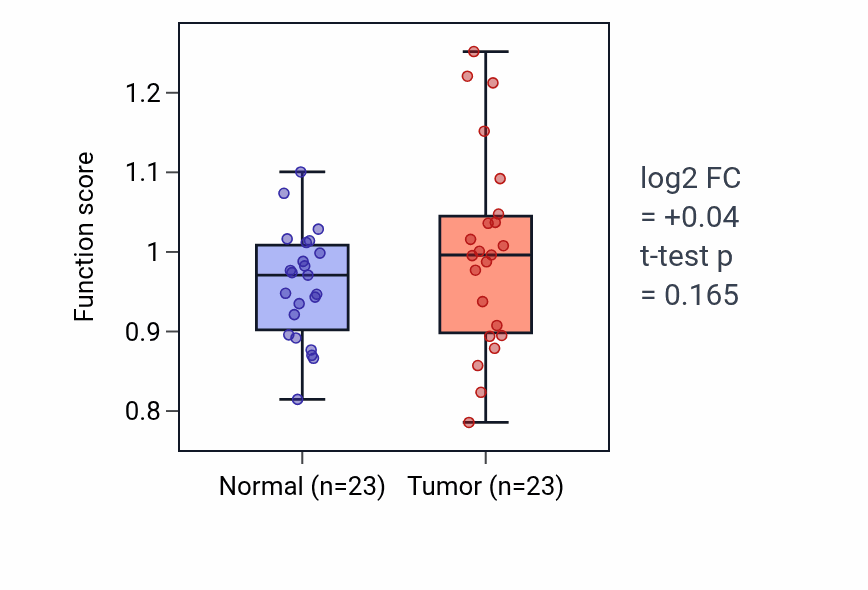 Tumor-vs-normal pathway-activity box plot for Ventral midline development in THCA.