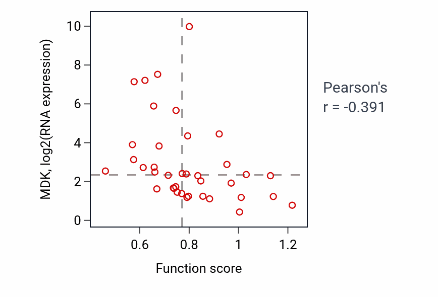 Per-sample scatter of Peripheral nervous system development activity vs MDK in BLOOD_Lymphoma.