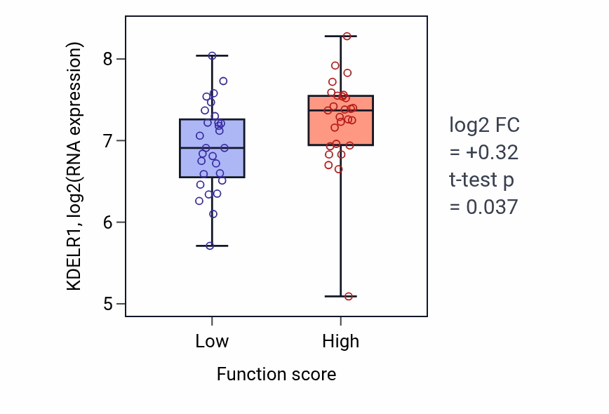 Box plot of KDELR1 in Peripheral nervous system development-low vs -high samples in BREAST.