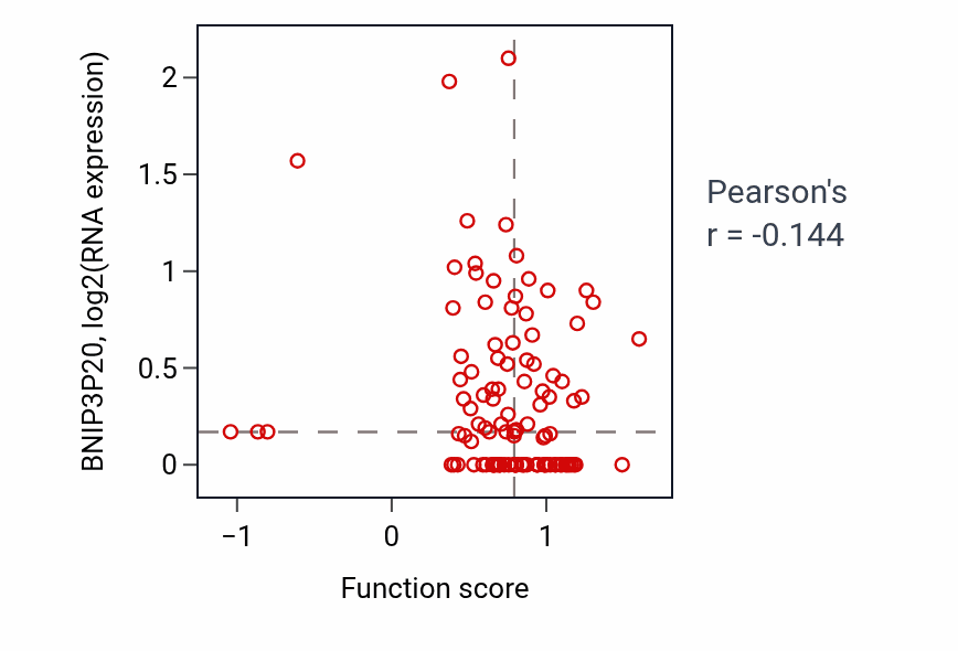Per-sample scatter of Peripheral nervous system development activity vs BNIP3P20 in LUAD.
