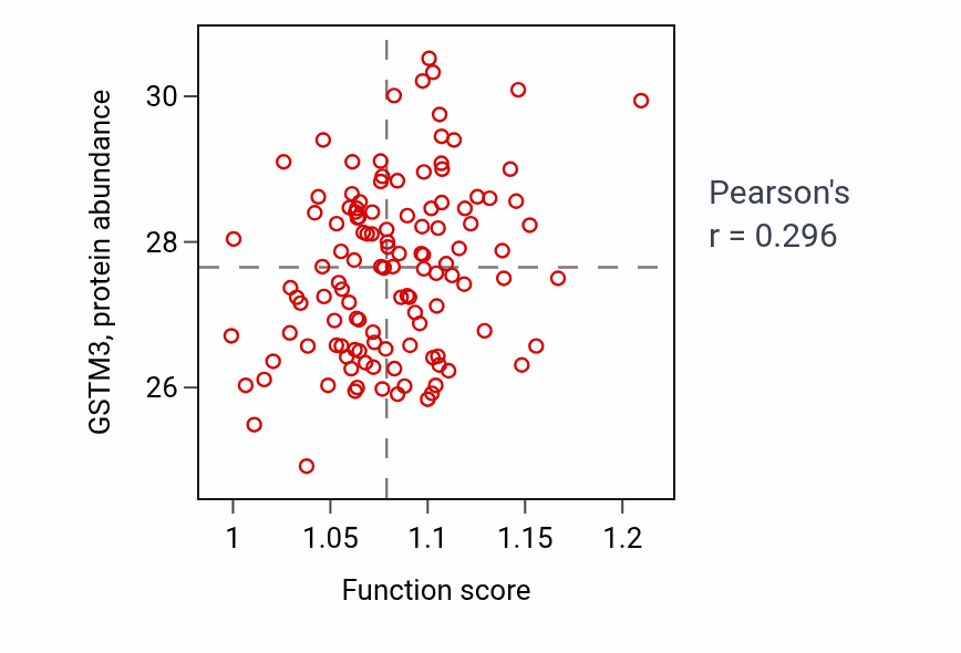 Per-sample scatter of Peripheral nervous system development activity vs GSTM3 in BRCA.