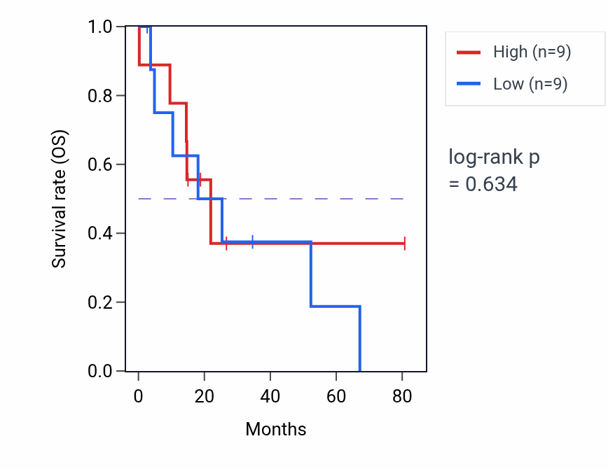 Kaplan&ndash;Meier survival curve for Peripheral nervous system development pathway activity in UCS: high vs low activity groups.