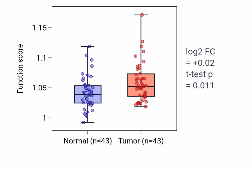 Tumor-vs-normal pathway-activity box plot for Peripheral nervous system development in HNSC.