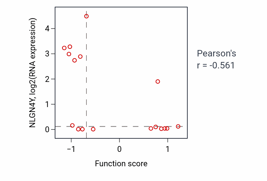 Per-sample scatter of Salivary gland development activity vs NLGN4Y in CNS.
