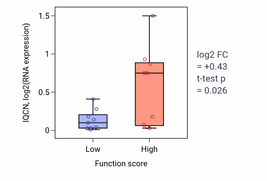 Box plot of IQCN in Salivary gland development-low vs -high samples in UPPER_AERODIGESTIVE_TRACT.