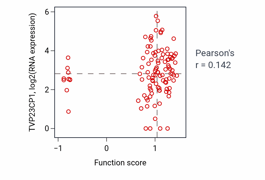 Per-sample scatter of Salivary gland development activity vs TVP23CP1 in HNSC.