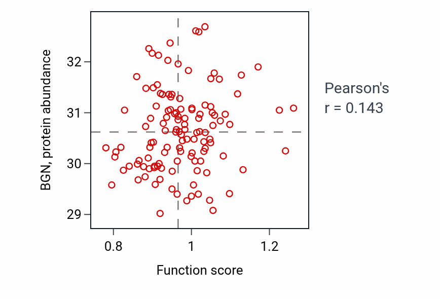 Per-sample scatter of Salivary gland development activity vs BGN in BRCA.