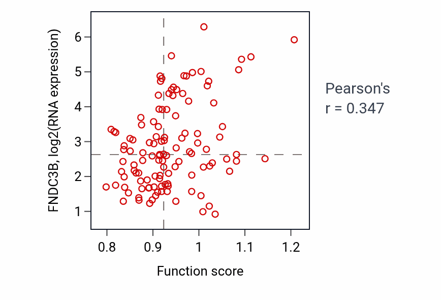 Per-sample scatter of Salivary gland development activity vs FNDC3B in THYM.