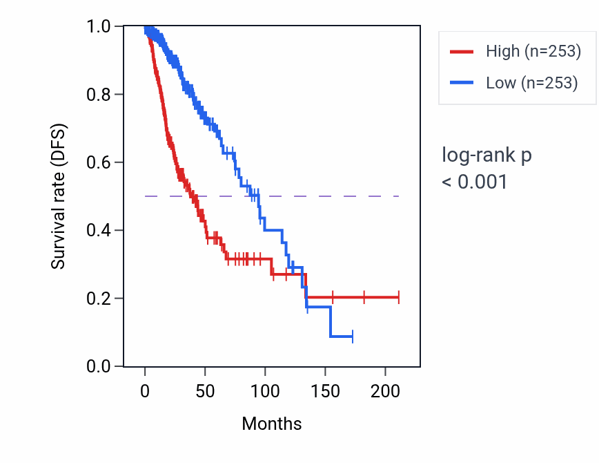 Kaplan&ndash;Meier survival curve for Salivary gland development pathway activity in LGG: high vs low activity groups.