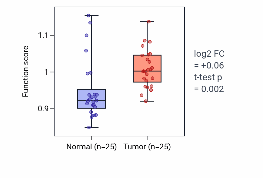 Tumor-vs-normal pathway-activity box plot for Salivary gland development in HNSC.