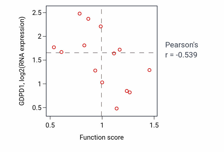 Per-sample scatter of Endoderm development activity vs GDPD1 in LIVER.