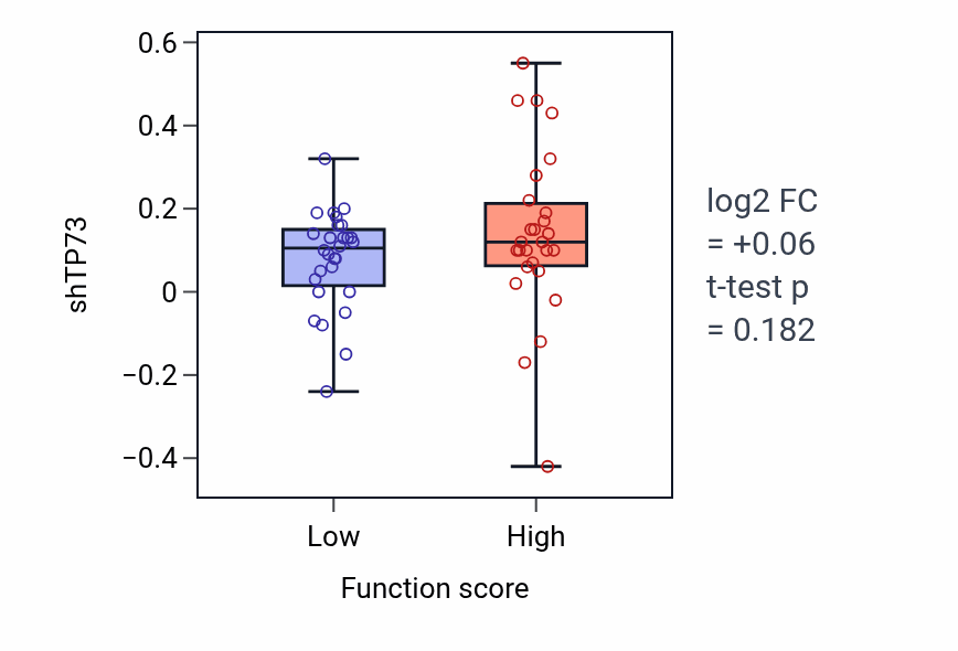 Box plot of TP73 in Endoderm development-low vs -high samples in BREAST.