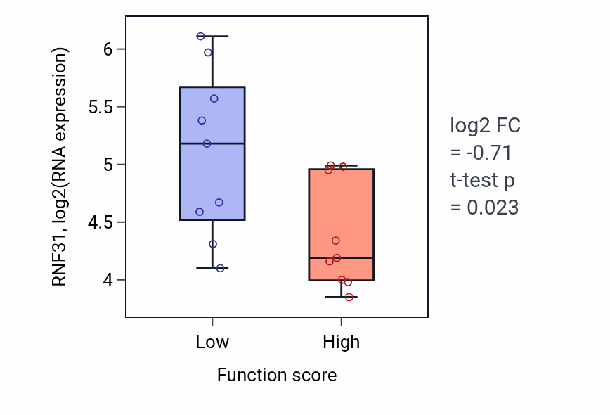Box plot of RNF31 in Endoderm development-low vs -high samples in UPPER_AERODIGESTIVE_TRACT.
