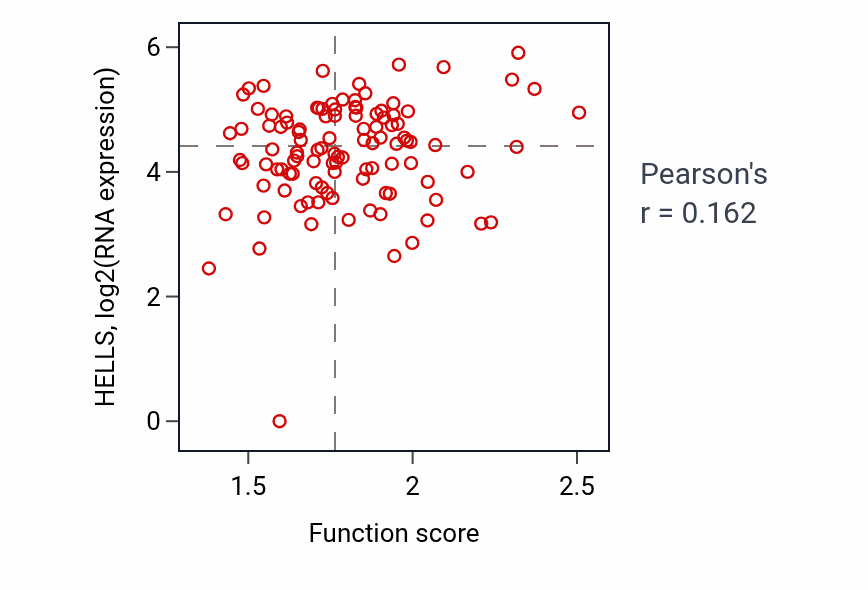 Per-sample scatter of Endoderm development activity vs HELLS in HNSC.