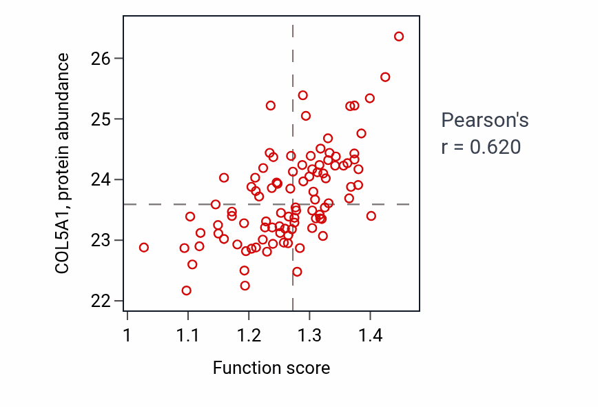 Per-sample scatter of Endoderm development activity vs COL5A1 in GBM.