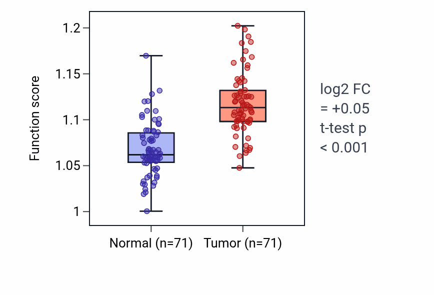 Tumor-vs-normal pathway-activity box plot for Endoderm development in KIRC.
