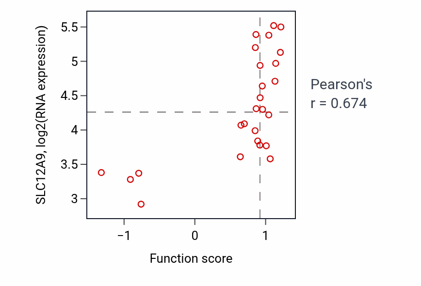 Per-sample scatter of Midgut development activity vs SLC12A9 in BLOOD_Leukemia.