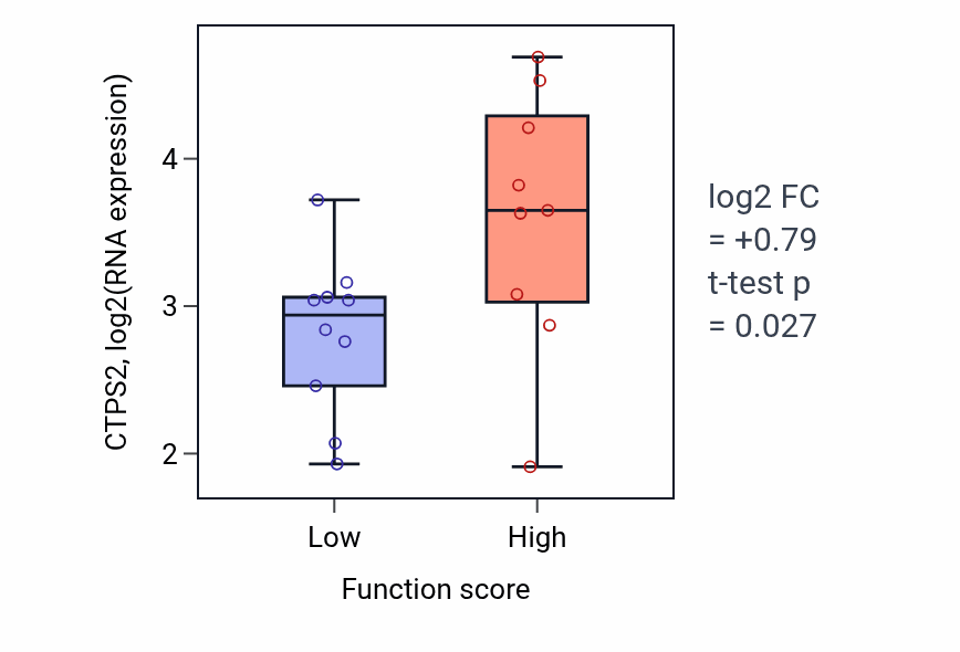 Box plot of CTPS2 in Midgut development-low vs -high samples in LUNG_NSCLC_LUSC.