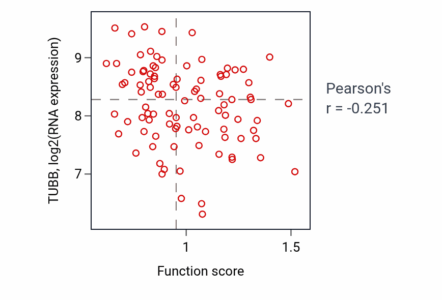Per-sample scatter of Midgut development activity vs TUBB in UCEC.